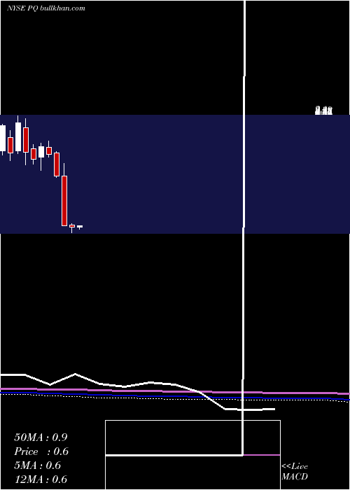  monthly chart PetroquestEnergy