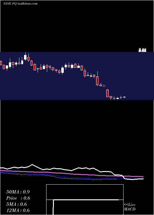  weekly chart PetroquestEnergy