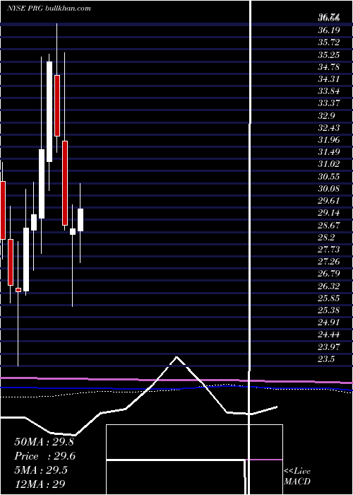  monthly chart ProgHldgs