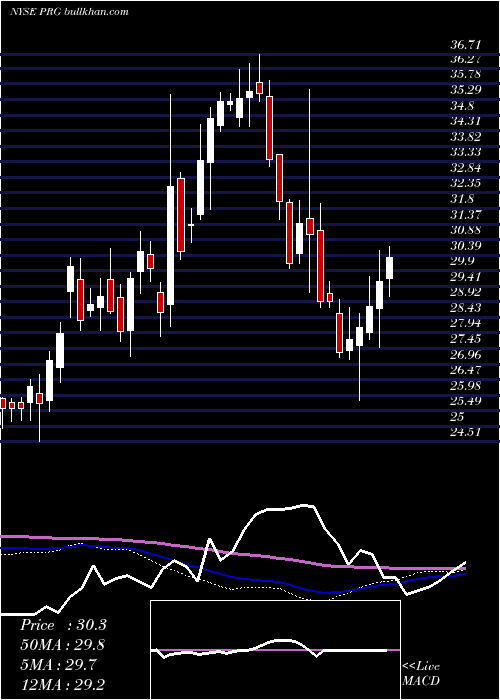  weekly chart ProgHldgs
