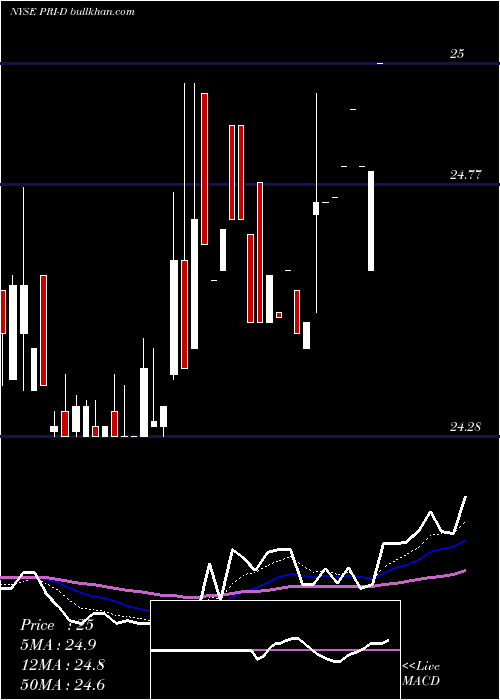  Daily chart PriorityIncome