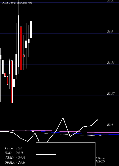  monthly chart PriorityIncome