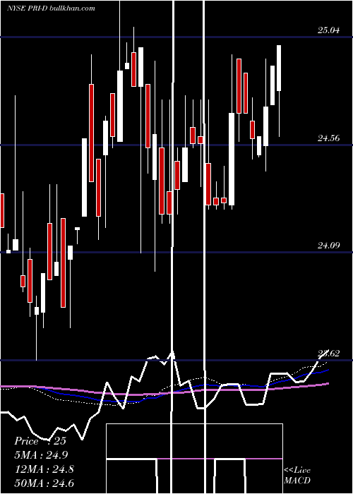  weekly chart PriorityIncome