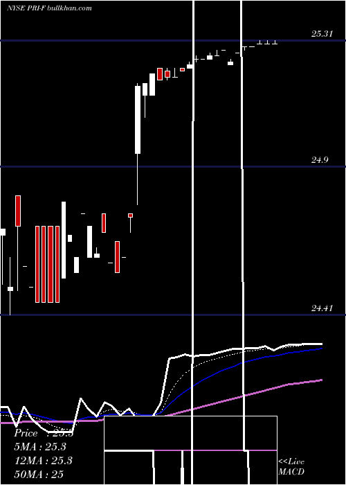 Daily chart PriorityIncome