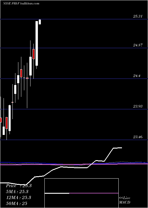  monthly chart PriorityIncome