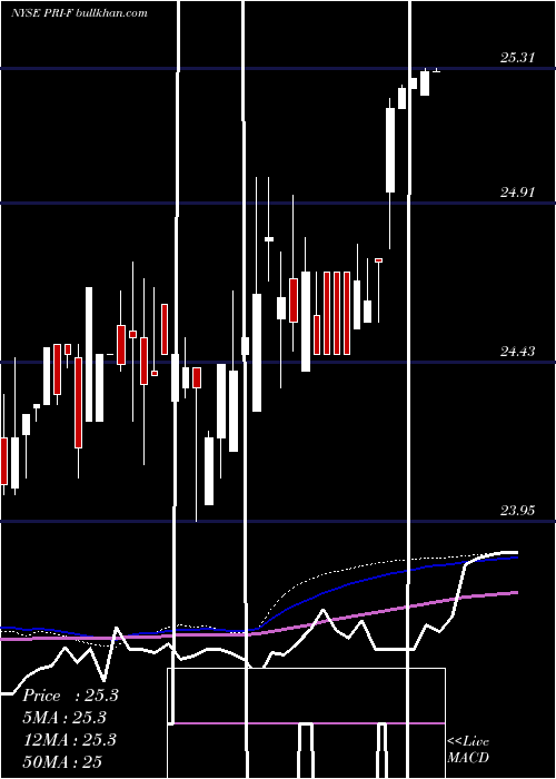  weekly chart PriorityIncome