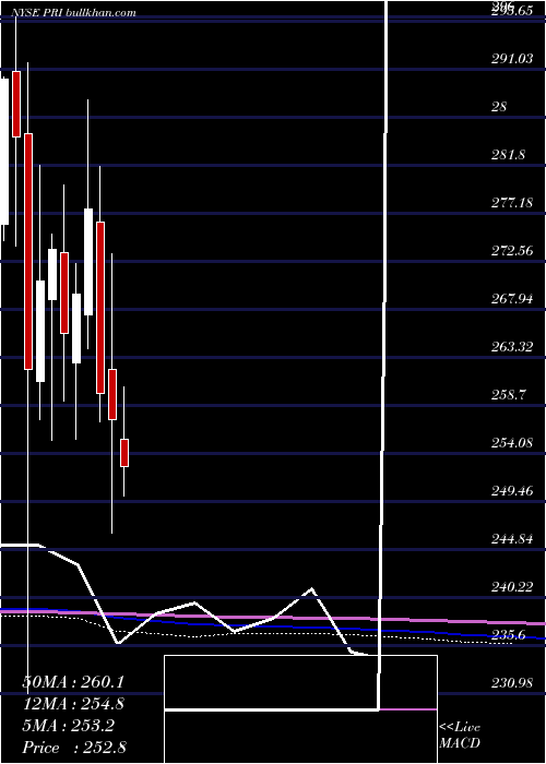  monthly chart PrimericaInc