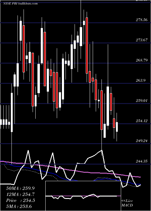  weekly chart PrimericaInc