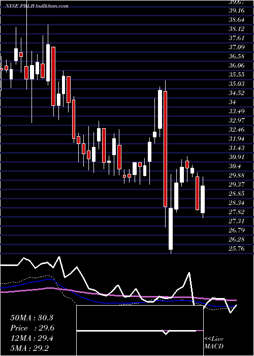  weekly chart ProtoLabs