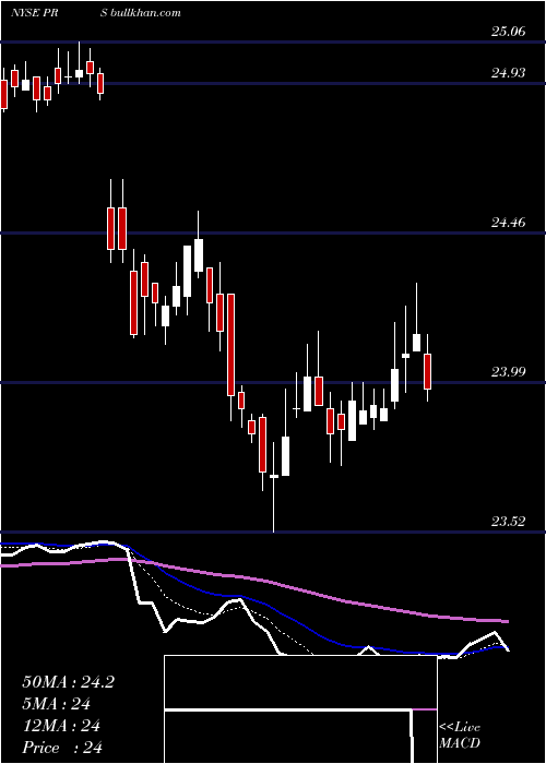  Daily chart PrudentialFinancial