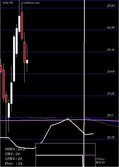  monthly chart PrudentialFinancial