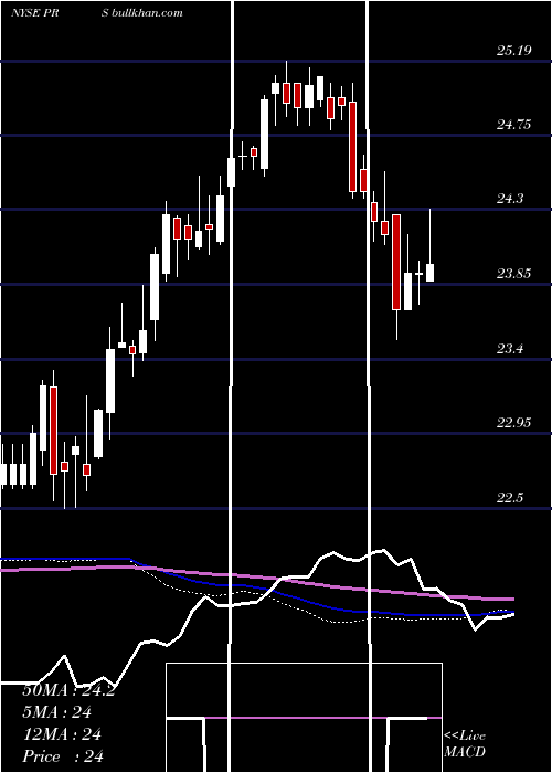  weekly chart PrudentialFinancial