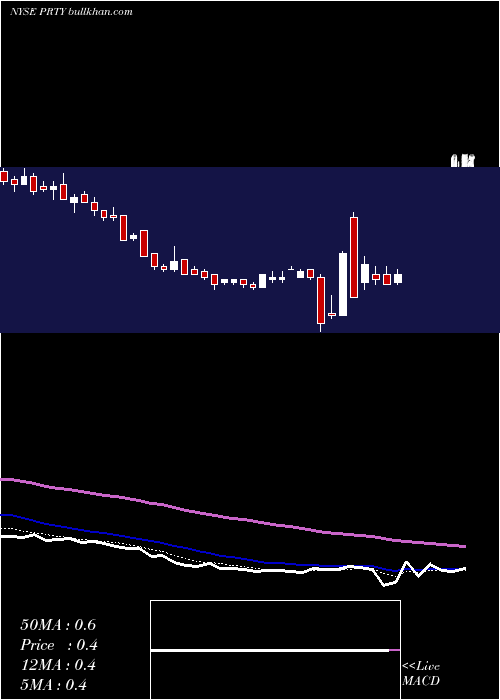  Daily chart PartyCity