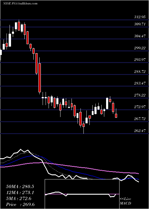  Daily chart PublicStorage