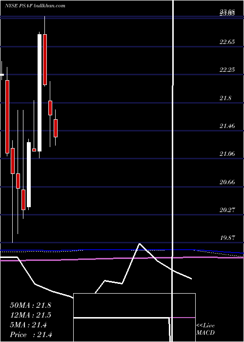  monthly chart PublicStorage