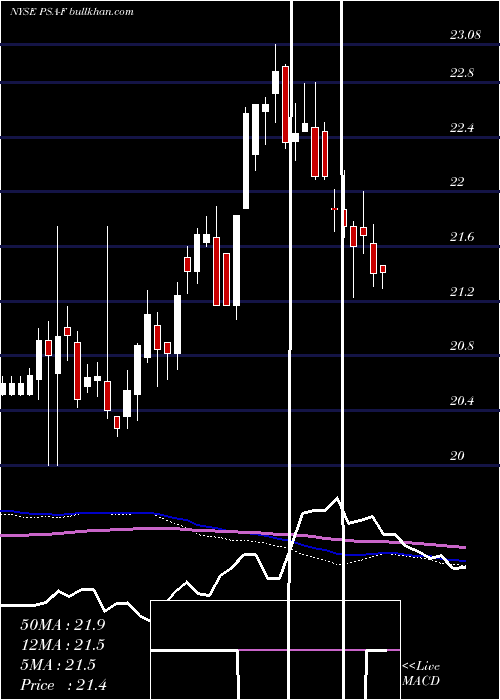  weekly chart PublicStorage