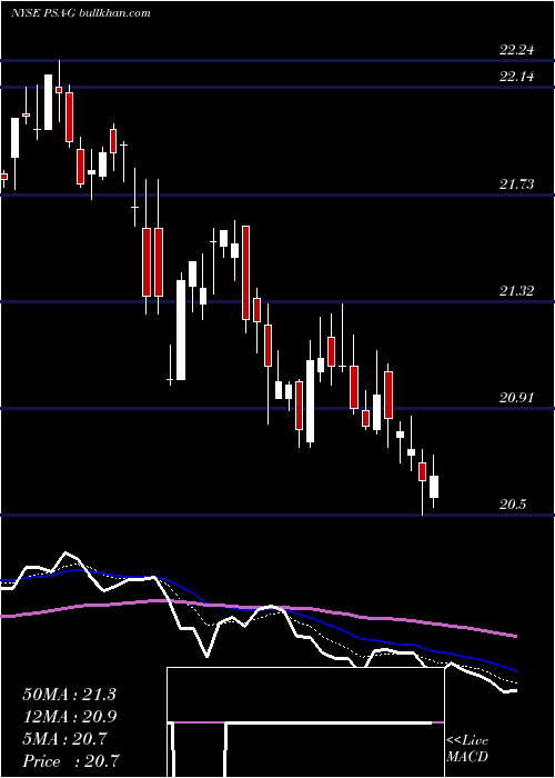  Daily chart PublicStorage
