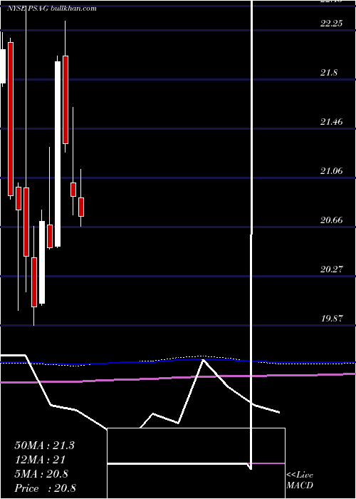  monthly chart PublicStorage