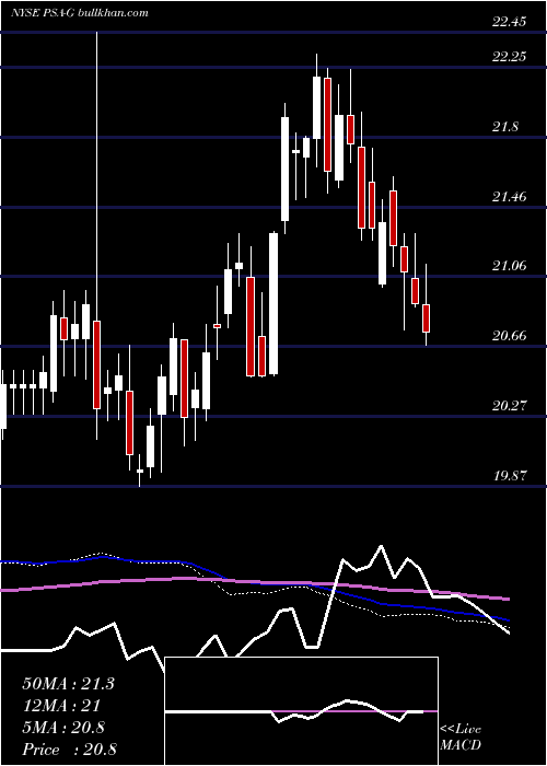  weekly chart PublicStorage