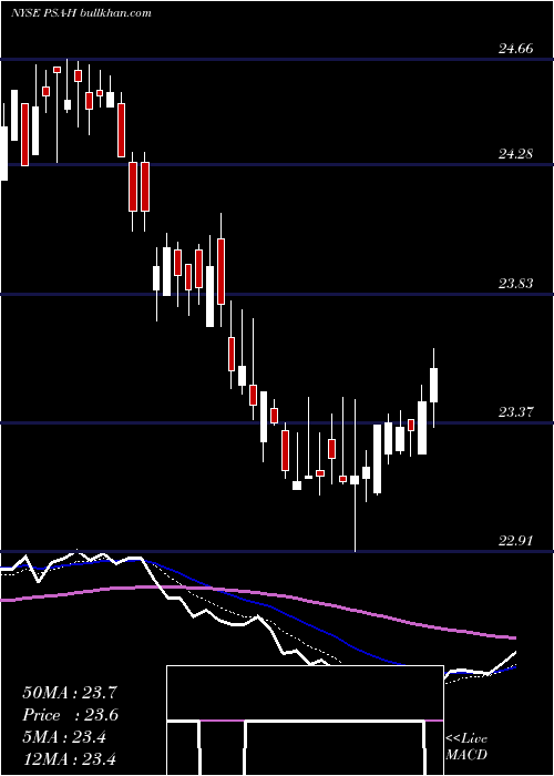  Daily chart PublicStorage