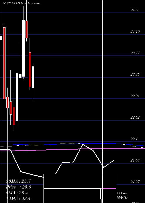  monthly chart PublicStorage