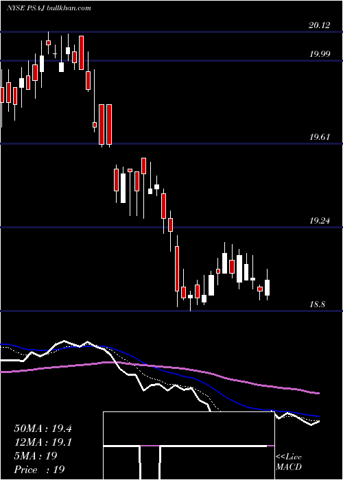  Daily chart PublicStorage