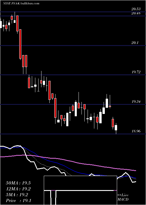  Daily chart PublicStorage
