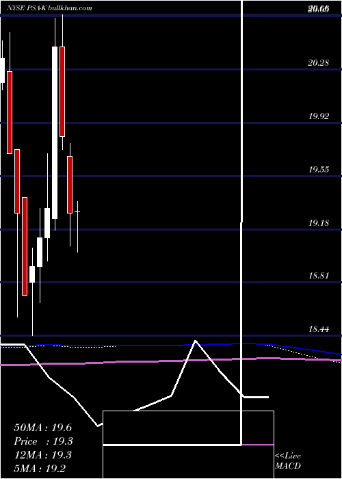  monthly chart PublicStorage