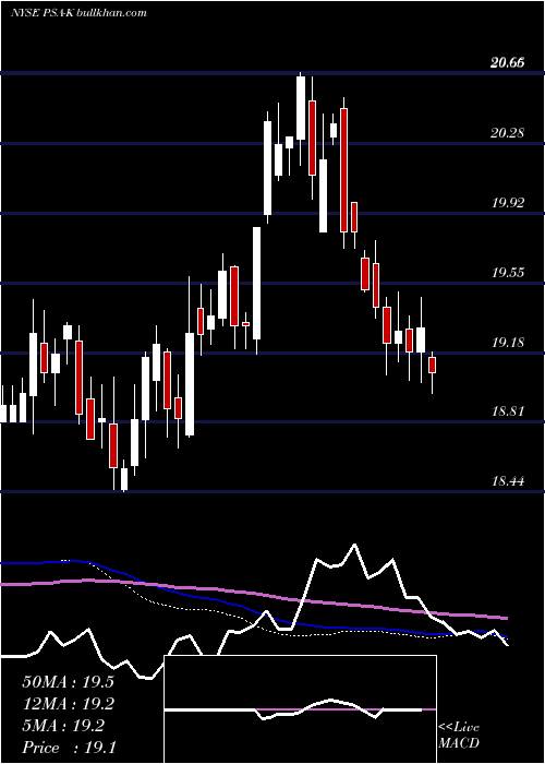  weekly chart PublicStorage