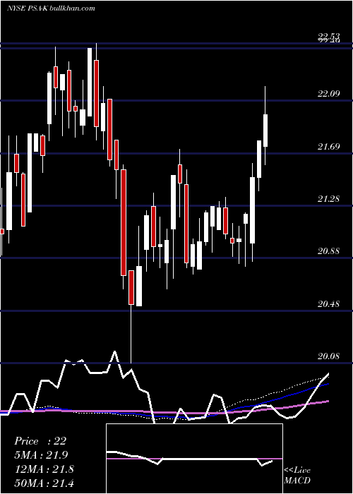  weekly chart PublicStorage