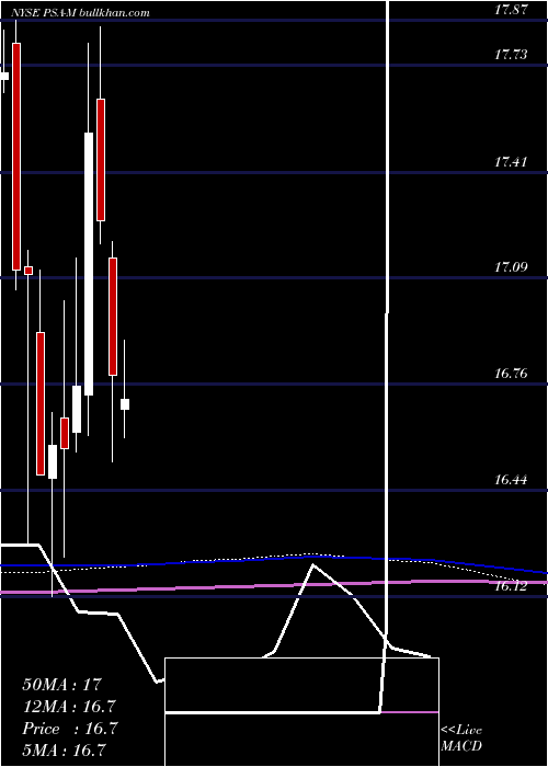  monthly chart PublicStorage