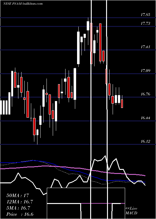 weekly chart PublicStorage