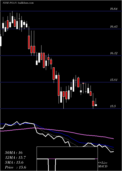  Daily chart PublicStorage