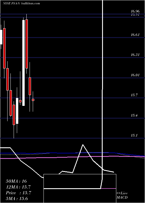  monthly chart PublicStorage