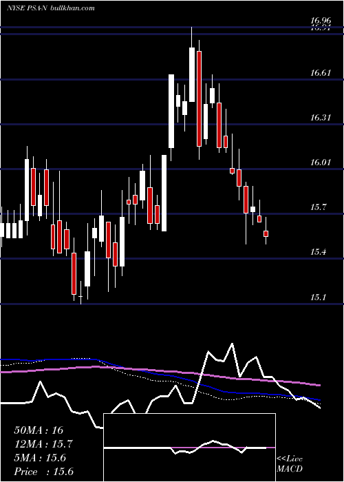  weekly chart PublicStorage