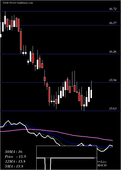  Daily chart PublicStorage