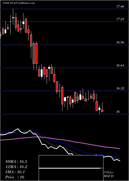  Daily chart PublicStorage