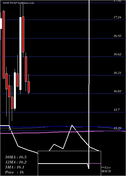  monthly chart PublicStorage