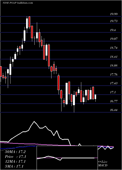  weekly chart PublicStorage