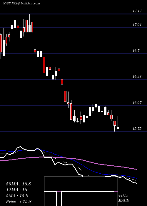  Daily chart PublicStorage