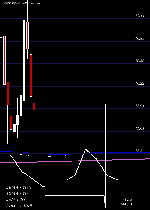  monthly chart PublicStorage