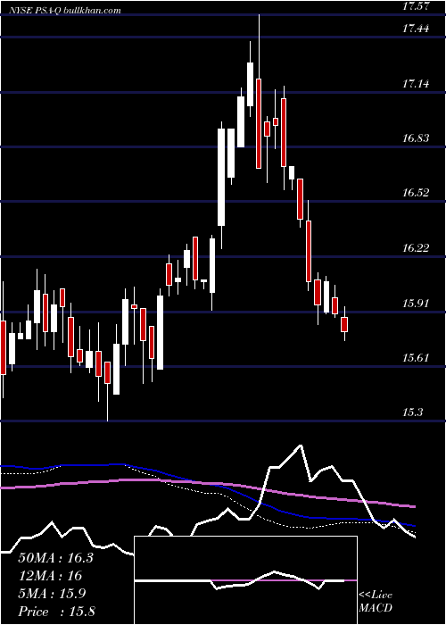  weekly chart PublicStorage