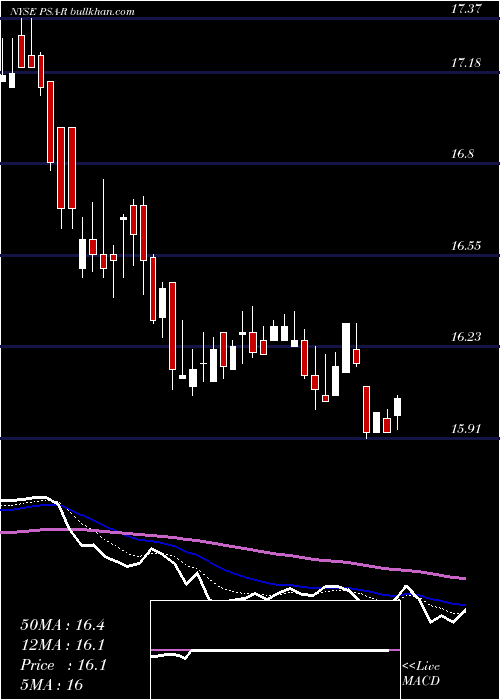  Daily chart DepositaryShares