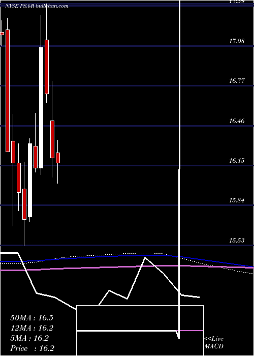  monthly chart DepositaryShares