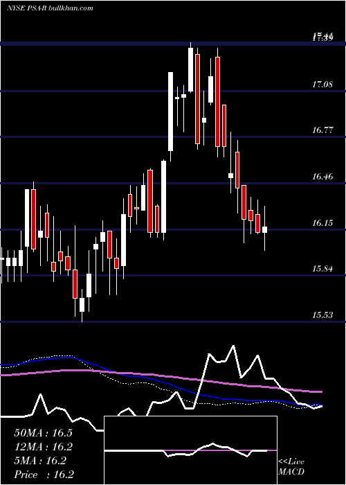  weekly chart DepositaryShares
