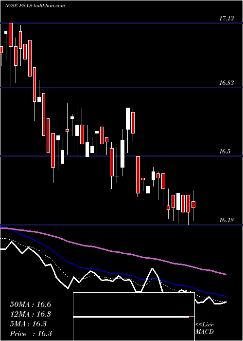  Daily chart PublicStorage