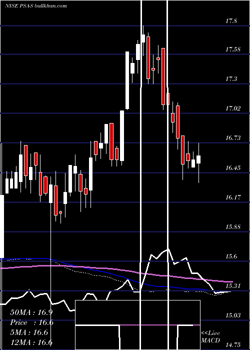  weekly chart PublicStorage