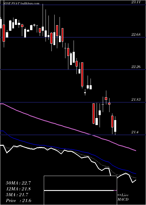  Daily chart PublicStorage