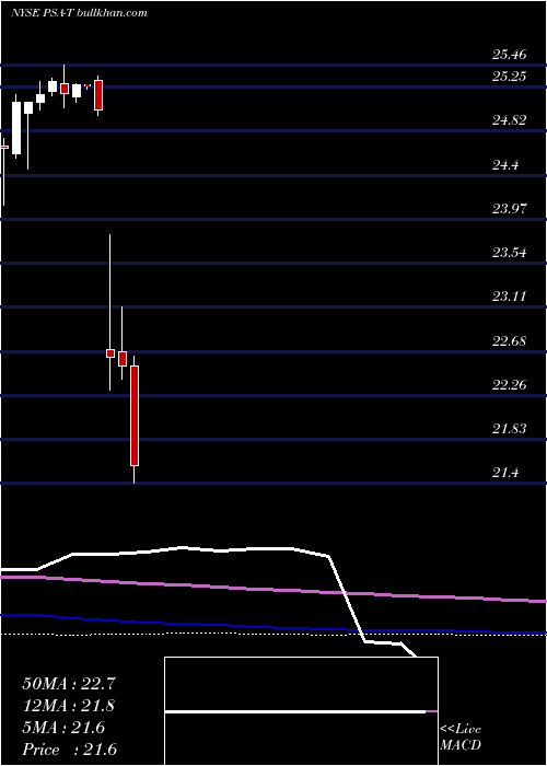  monthly chart PublicStorage