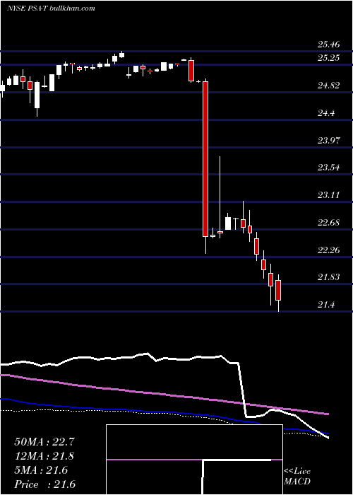  weekly chart PublicStorage